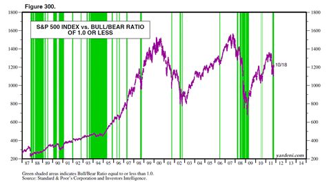 bull bear ratio today.